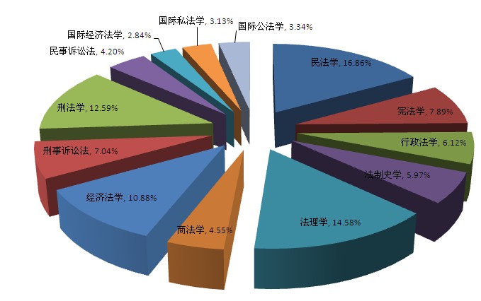 2009年度法学各学科论文发表情况统计与分析