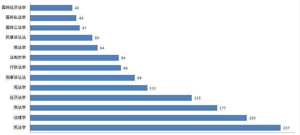 2009年度法学各学科论文发表情况统计与分析
